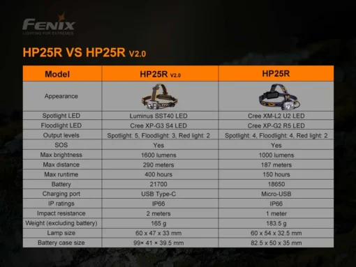 FENIX LED HEADLAMP V2.0 -HM61R - Image 6