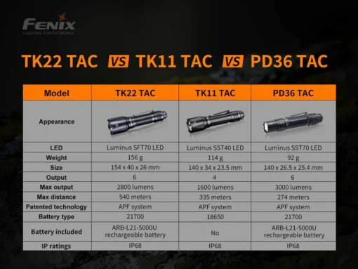 Fenix flashlight TK22 tac tactical 2800 lumens - Image 8